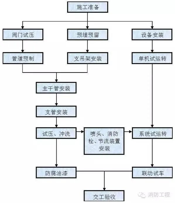 消防工程施工工序詳解，值得學(xué)習(xí)！